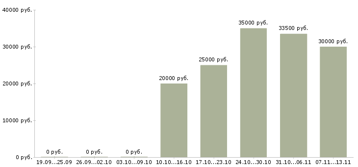 Вакансии «менеджер по закупу»-Медиана зарплаты по вакансии «менеджер по закупу» за 2 месяца