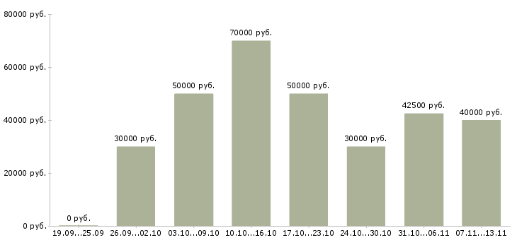 Вакансии «менеджер по корпоративным продажам автомобилей»-Медиана зарплаты по вакансии «менеджер по корпоративным продажам автомобилей» за 2 месяца