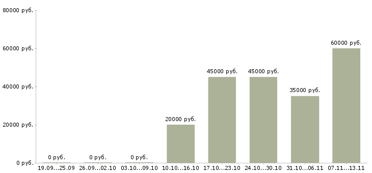 Вакансии «менеджер по продажам лабораторного оборудования»-Медиана зарплаты по вакансии «менеджер по продажам лабораторного оборудования» за 2 месяца