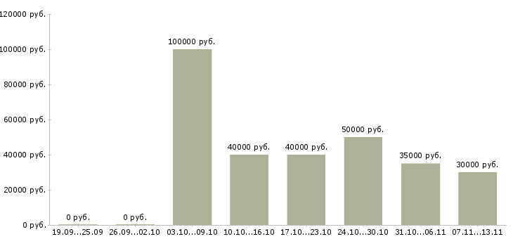 Вакансии «менеджер по продажам отопительного оборудования»-Медиана зарплаты по вакансии «менеджер по продажам отопительного оборудования» за 2 месяца