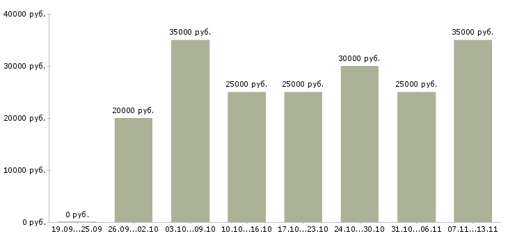 Вакансии «менеджер проекта в сети»-Медиана зарплаты по вакансии «менеджер проекта в сети» за 2 месяца