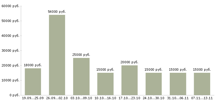 Вакансии «на дому для каждого»-Медиана зарплаты по вакансии «на дому для каждого» за 2 месяца