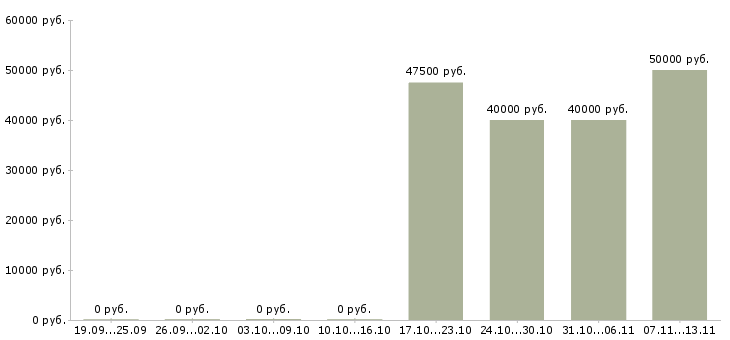 Вакансии «начальник отдела маркетинга и рекламы»-Медиана зарплаты по вакансии «начальник отдела маркетинга и рекламы» за 2 месяца