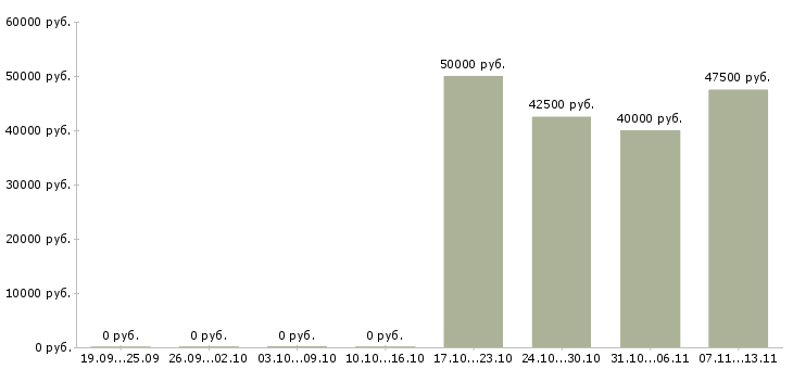Вакансии «начальник сервисного центра»-Медиана зарплаты по вакансии «начальник сервисного центра» за 2 месяца