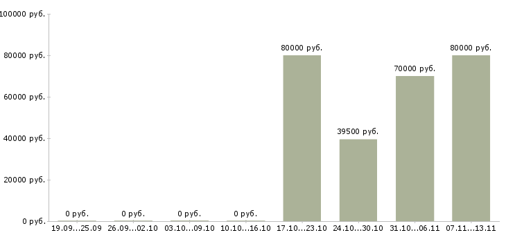 Вакансии «начальник участка дорожного строительства»-Медиана зарплаты по вакансии «начальник участка дорожного строительства» за 2 месяца