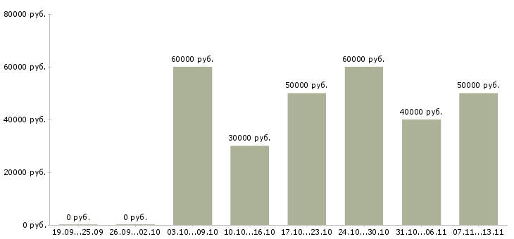 Вакансии «няня к 2 детям»-Медиана зарплаты по вакансии «няня к 2 детям» за 2 месяца