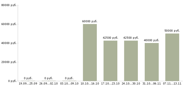 Вакансии «оператор на станки без чпу»-Медиана зарплаты по вакансии «оператор на станки без чпу» за 2 месяца