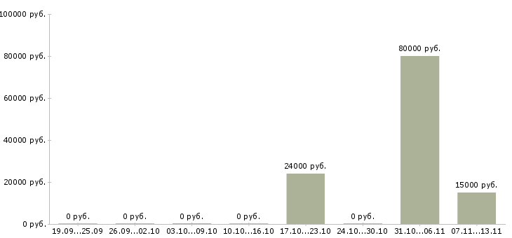 Вакансии «организатор учебного процесса»-Медиана зарплаты по вакансии «организатор учебного процесса» за 2 месяца