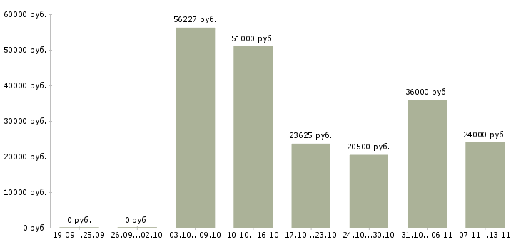 Вакансии «подсобный работник»-Медиана зарплаты по вакансии «подсобный работник» за 2 месяца