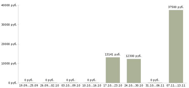 Вакансии «подсобный рабочий 2 разряда»-Медиана зарплаты по вакансии «подсобный рабочий 2 разряда» за 2 месяца