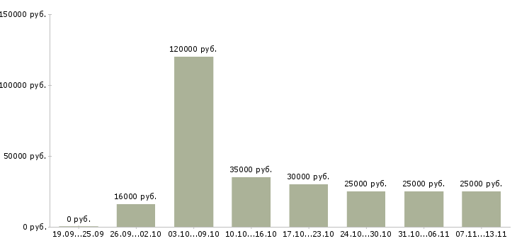 Вакансии «помощник руководителя продаж»-Медиана зарплаты по вакансии «помощник руководителя продаж» за 2 месяца