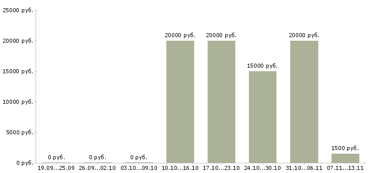 Вакансии «построй свой бизнес в интернете»-Медиана зарплаты по вакансии «построй свой бизнес в интернете» за 2 месяца
