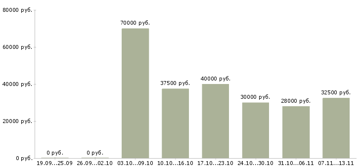 Вакансии «продавец консультант в тц июнь»-Медиана зарплаты по вакансии «продавец консультант в тц июнь» за 2 месяца