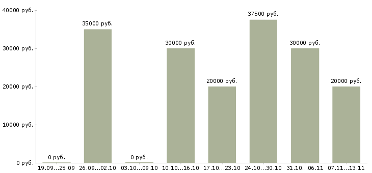 Вакансии «продавец стальных дверей»-Медиана зарплаты по вакансии «продавец стальных дверей» за 2 месяца