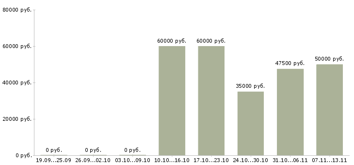 Вакансии «прораб по благоустройству»-Медиана зарплаты по вакансии «прораб по благоустройству» за 2 месяца
