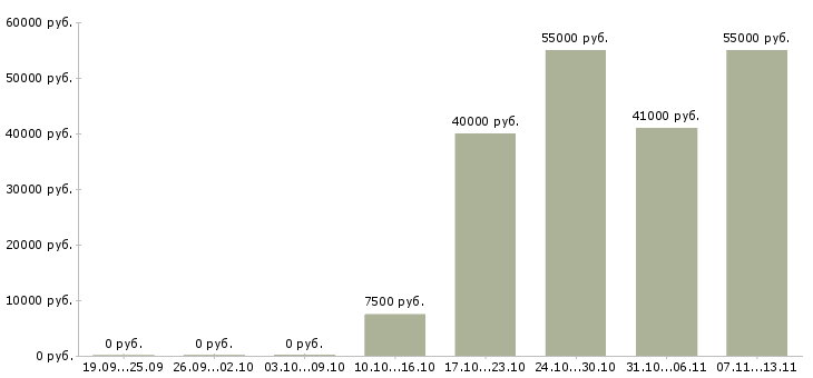 Вакансии «работник прачечной»-Медиана зарплаты по вакансии «работник прачечной» за 2 месяца