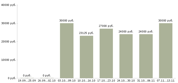 Вакансии «разнорабочий на временную работу»-Медиана зарплаты по вакансии «разнорабочий на временную работу» за 2 месяца