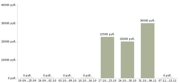 Вакансии «распиловщик камня»-Медиана зарплаты по вакансии «распиловщик камня» за 2 месяца