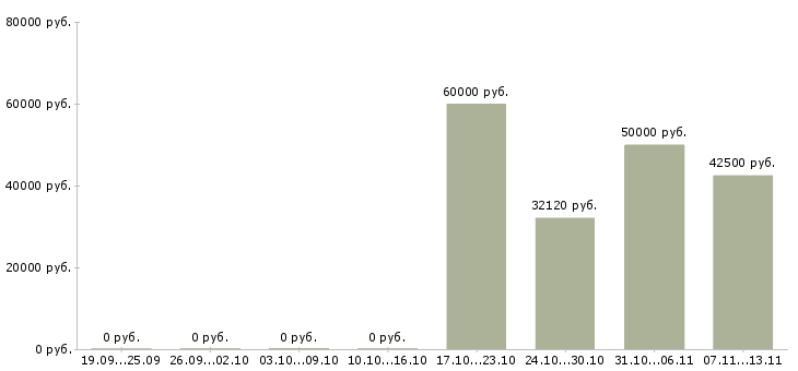 Вакансии «руководитель департамента логистики»-Медиана зарплаты по вакансии «руководитель департамента логистики» за 2 месяца