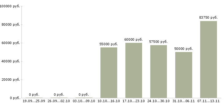 Вакансии «руководитель отдела автоматизации»-Медиана зарплаты по вакансии «руководитель отдела автоматизации» за 2 месяца