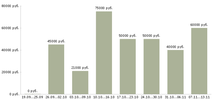 Вакансии «руководитель отдела планирования»-Медиана зарплаты по вакансии «руководитель отдела планирования» за 2 месяца