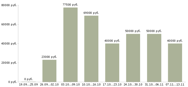 Вакансии «руководитель регионального направления»-Медиана зарплаты по вакансии «руководитель регионального направления» за 2 месяца