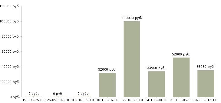 Вакансии «руководитель торгового сектора»-Медиана зарплаты по вакансии «руководитель торгового сектора» за 2 месяца
