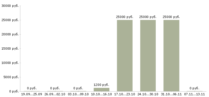 Вакансии «сканировщик в ночь»-Медиана зарплаты по вакансии «сканировщик в ночь» за 2 месяца