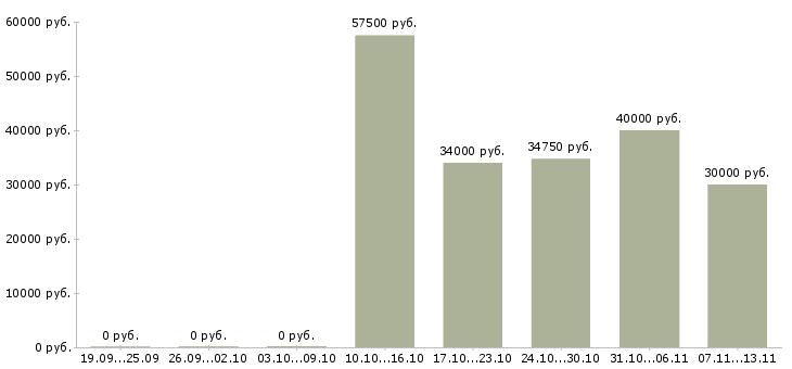 Вакансии «слесарь гидравлик»-Медиана зарплаты по вакансии «слесарь гидравлик» за 2 месяца