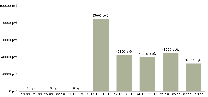 Вакансии «слесарь по гидравлике»-Медиана зарплаты по вакансии «слесарь по гидравлике» за 2 месяца