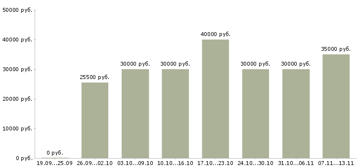 Вакансии «сотрудник для обработки документов»-Медиана зарплаты по вакансии «сотрудник для обработки документов» за 2 месяца