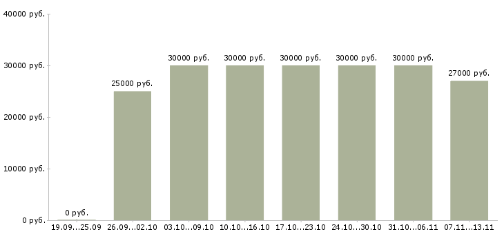 Вакансии «сотрудник на обработку документов»-Медиана зарплаты по вакансии «сотрудник на обработку документов» за 2 месяца