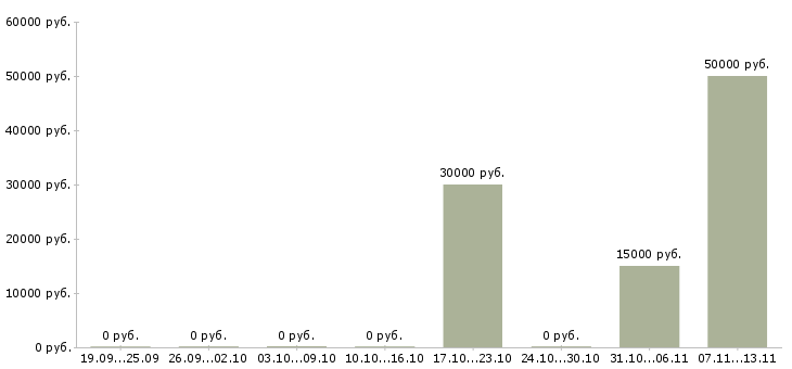 Вакансии «сотрудник на удалёнку»-Медиана зарплаты по вакансии «сотрудник на удалёнку» за 2 месяца