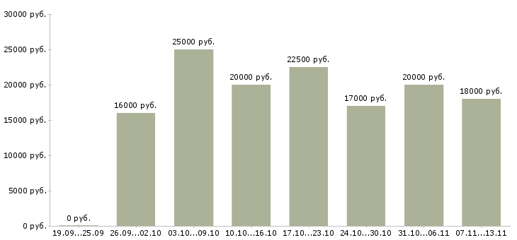 Вакансии «сотрудница на дому»-Медиана зарплаты по вакансии «сотрудница на дому» за 2 месяца