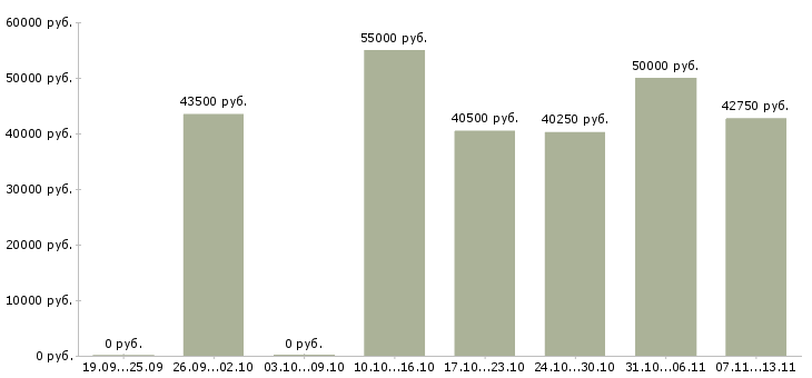 Вакансии «специалист по отделочным работам»-Медиана зарплаты по вакансии «специалист по отделочным работам» за 2 месяца