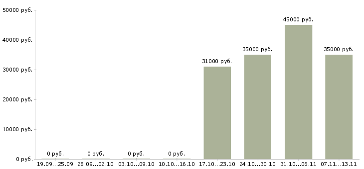 Вакансии «специалист по предотвращению потерь»-Медиана зарплаты по вакансии «специалист по предотвращению потерь» за 2 месяца