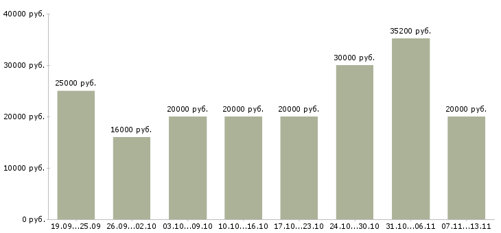 Вакансии «специалист по продажам на дому»-Медиана зарплаты по вакансии «специалист по продажам на дому» за 2 месяца