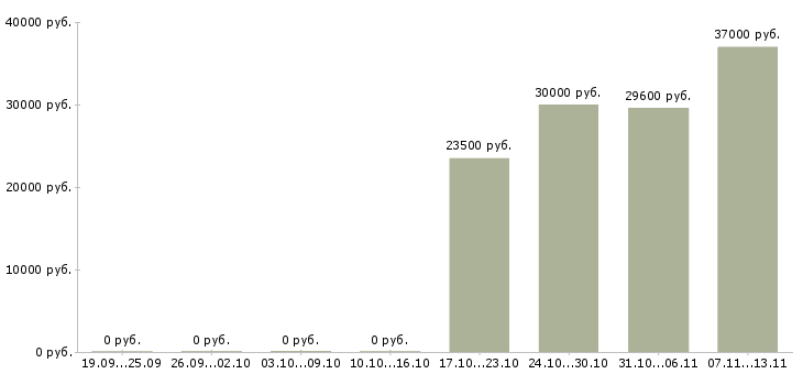 Вакансии «специалист по соут»-Медиана зарплаты по вакансии «специалист по соут» за 2 месяца