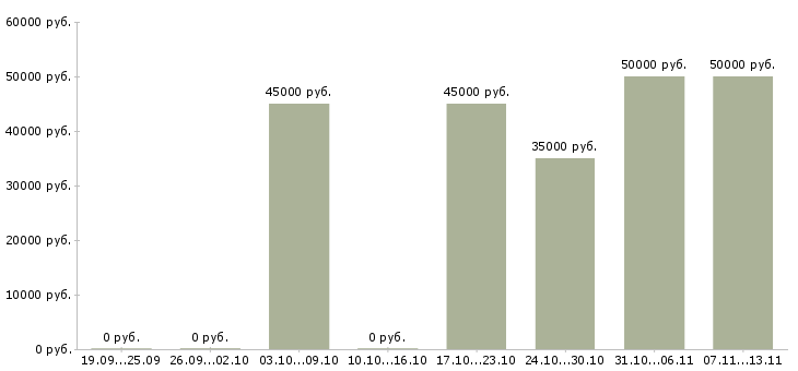Вакансии «специалист препресс»-Медиана зарплаты по вакансии «специалист препресс» за 2 месяца