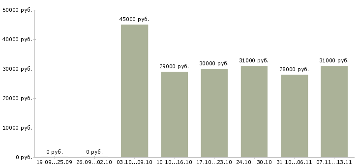 Вакансии «супервайзер по мерчендайзингу»-Медиана зарплаты по вакансии «супервайзер по мерчендайзингу» за 2 месяца