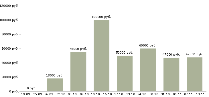 Вакансии «территориальный менеджер по продажам»-Медиана зарплаты по вакансии «территориальный менеджер по продажам» за 2 месяца