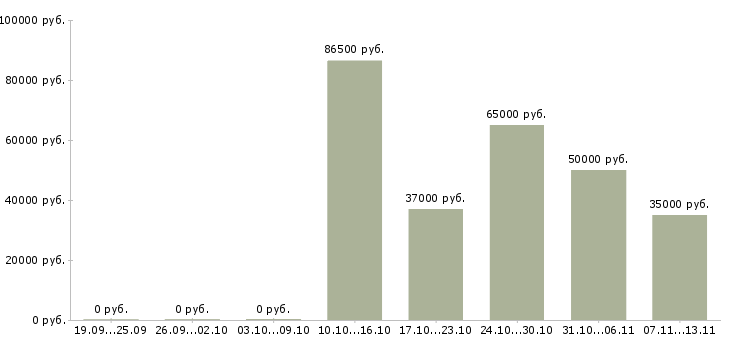 Вакансии «технолог очистных сооружений»-Медиана зарплаты по вакансии «технолог очистных сооружений» за 2 месяца