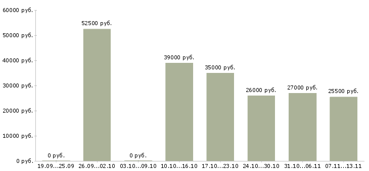 Вакансии «требуются охранники на вахту»-Медиана зарплаты по вакансии «требуются охранники на вахту» за 2 месяца