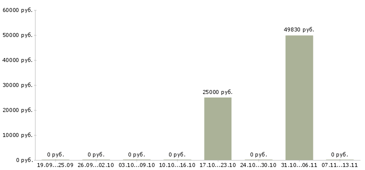 Вакансии «упаковщик на канцтовары»-Медиана зарплаты по вакансии «упаковщик на канцтовары» за 2 месяца