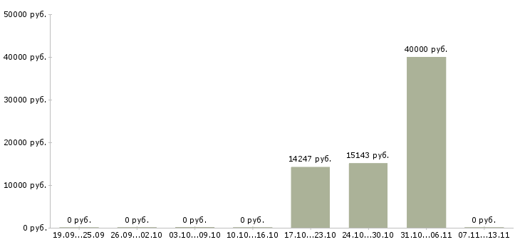 Вакансии «учитель родного языка»-Медиана зарплаты по вакансии «учитель родного языка» за 2 месяца