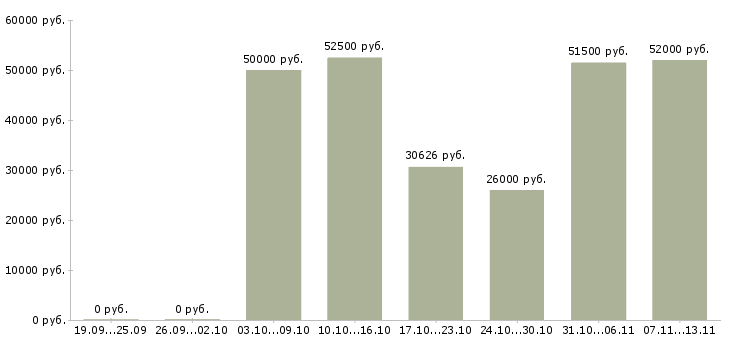 Вакансии «фрезеровщик 5 разряда»-Медиана зарплаты по вакансии «фрезеровщик 5 разряда» за 2 месяца
