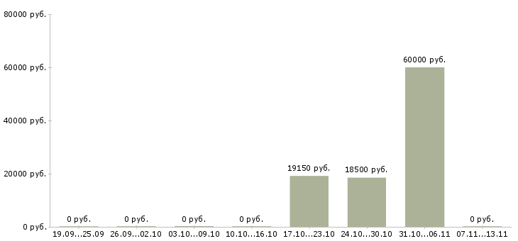 Вакансии «штукатур 4 разряда»-Медиана зарплаты по вакансии «штукатур 4 разряда» за 2 месяца