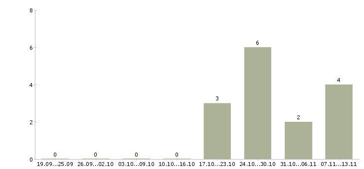Работа «key account executive»-Число вакансий «key account executive» на сайте за 2 месяца