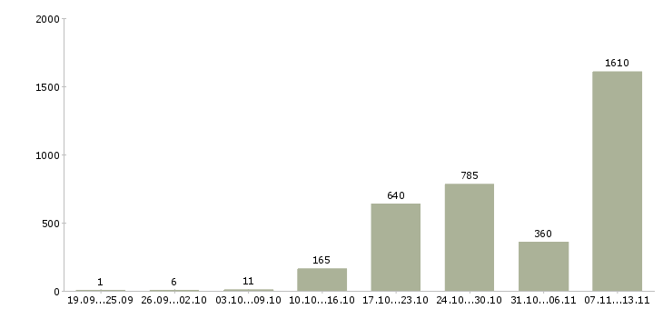 Работа «агент по заключению договоров»-Число вакансий «агент по заключению договоров» на сайте за 2 месяца