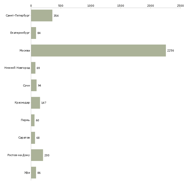 Найти работу агент по работе с клиентами-Число вакансий «агент по работе с клиентами» на сайте в городах Росcии